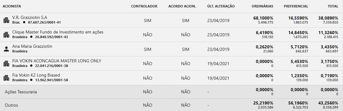 Controle Acionário do Grupo Grazziotin